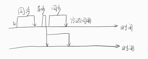 同步和异步