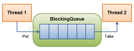 BlockingQueue