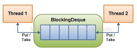 BlockingDeque