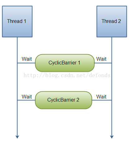 CyclicBarrier