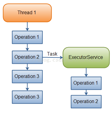 ExecutorService