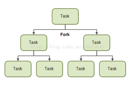 java-fork-and-join-2